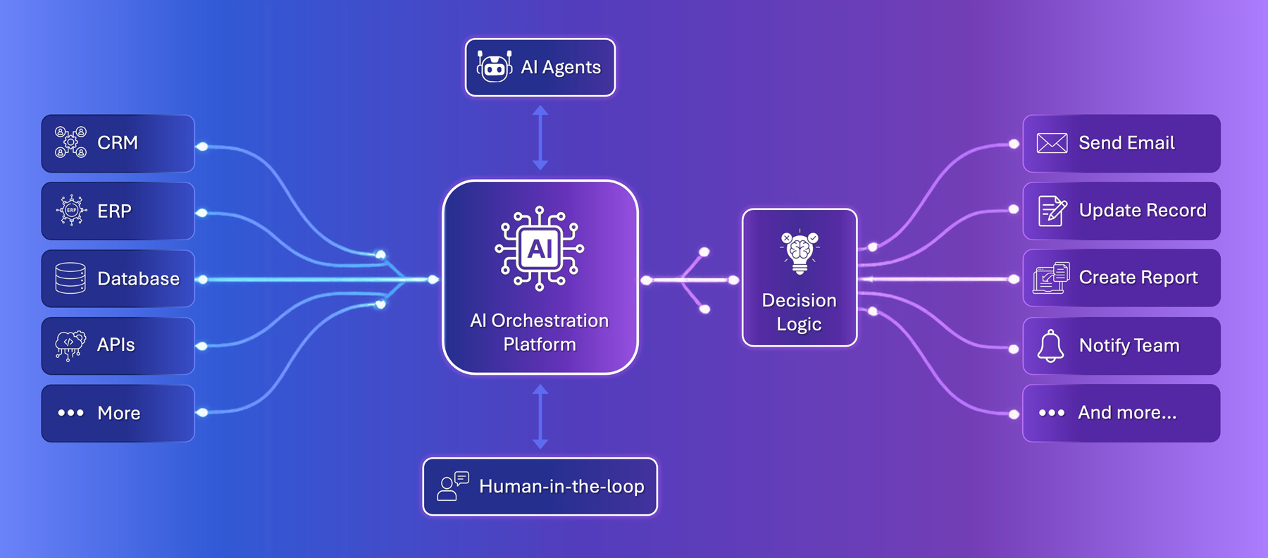 AI Workflow Automation Platform | riogentix